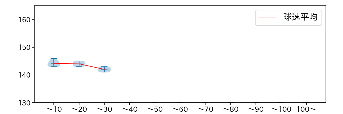 山本 晃大 球数による球速(ストレート)の推移(2023年オープン戦)