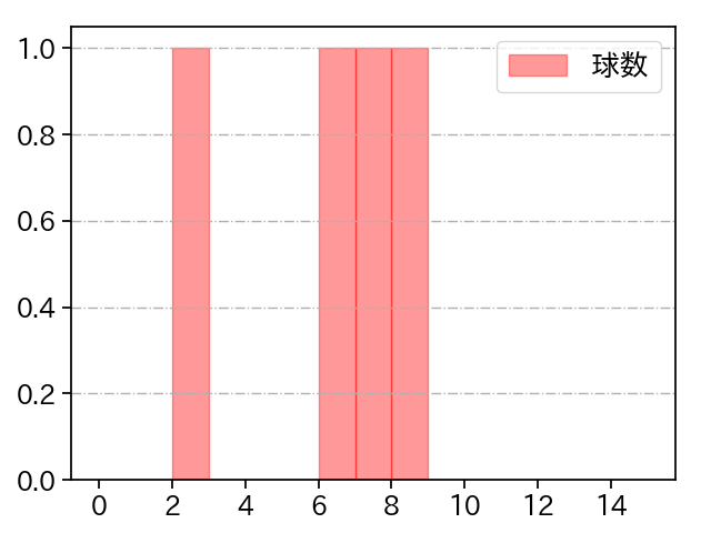 山本 晃大 打者に投じた球数分布(2023年オープン戦)