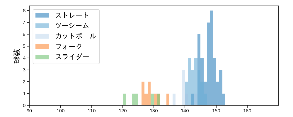 生田目 翼 球種&球速の分布1(2023年オープン戦)