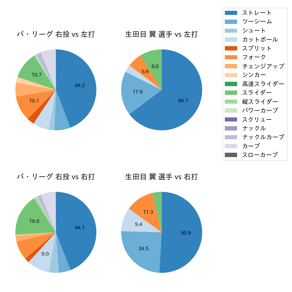 生田目 翼 球種割合(2023年オープン戦)