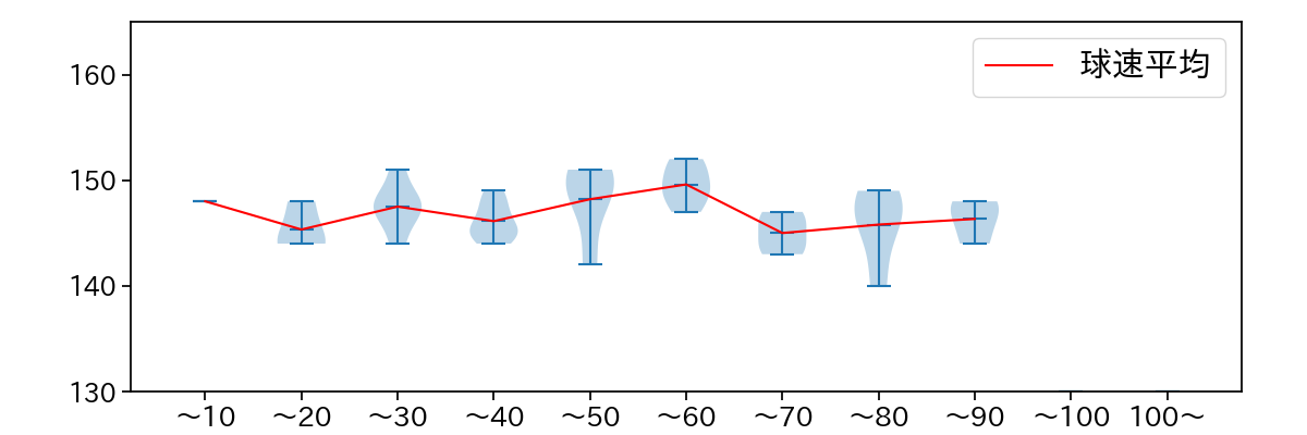 生田目 翼 球数による球速(ストレート)の推移(2023年オープン戦)