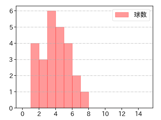 生田目 翼 打者に投じた球数分布(2023年オープン戦)