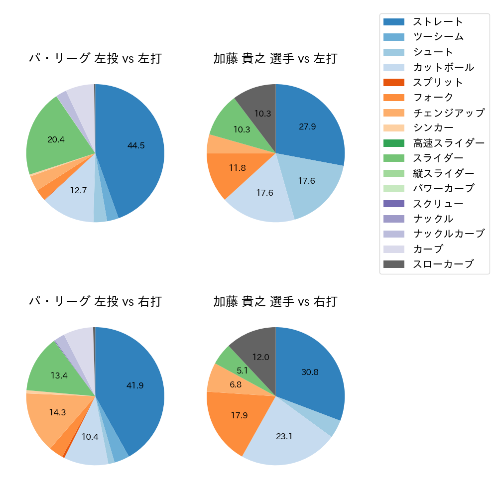 加藤 貴之 球種割合(2023年オープン戦)