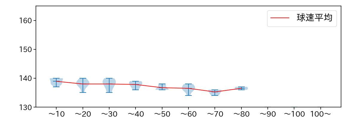 加藤 貴之 球数による球速(ストレート)の推移(2023年オープン戦)
