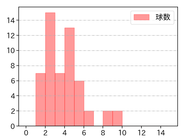 加藤 貴之 打者に投じた球数分布(2023年オープン戦)