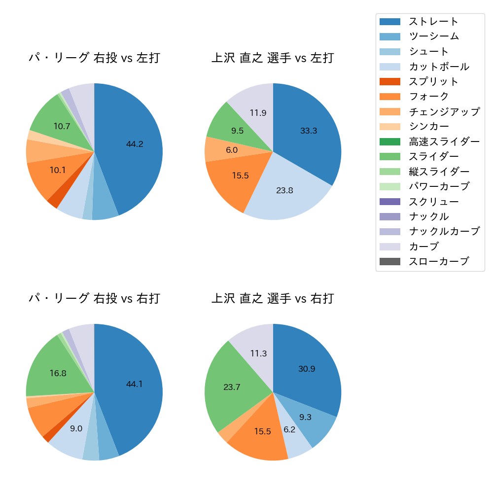 上沢 直之 球種割合(2023年オープン戦)