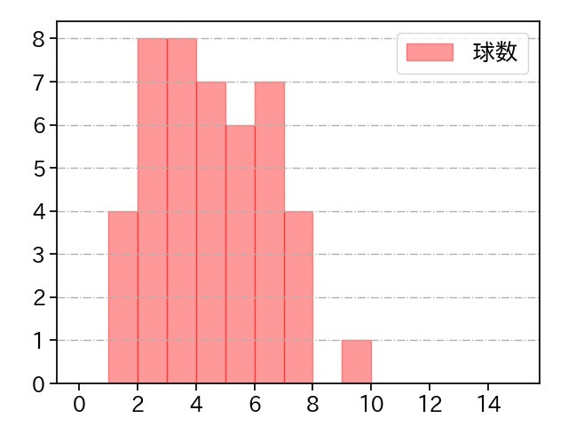 上沢 直之 打者に投じた球数分布(2023年オープン戦)