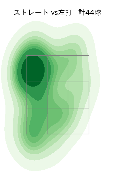 吉田 輝星 配球ヒートマップ(2023年st月)