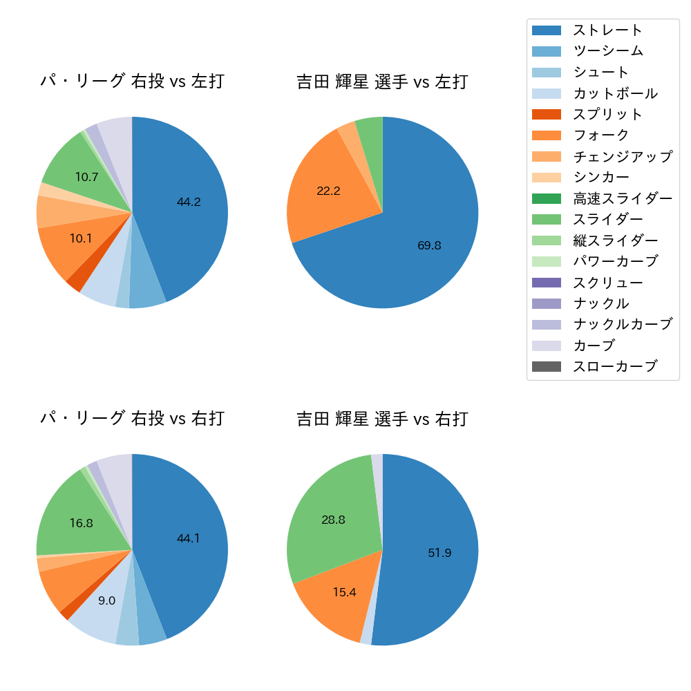 吉田 輝星 球種割合(2023年オープン戦)