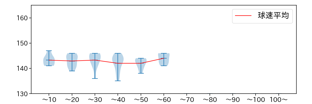 吉田 輝星 球数による球速(ストレート)の推移(2023年オープン戦)