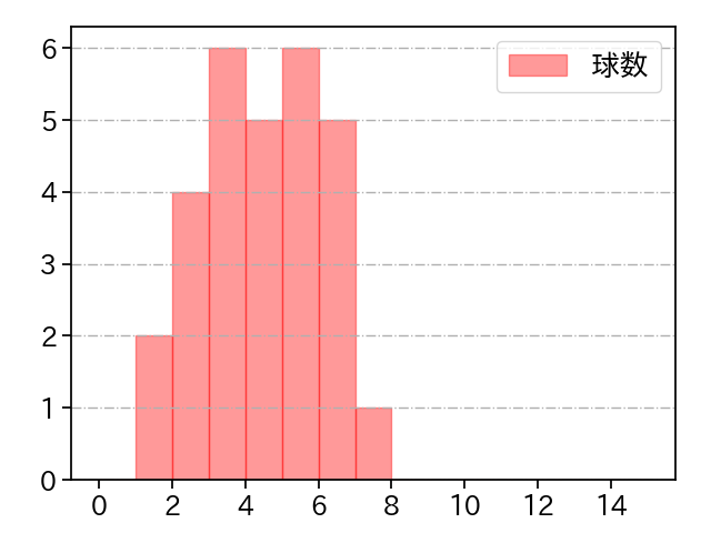 吉田 輝星 打者に投じた球数分布(2023年オープン戦)