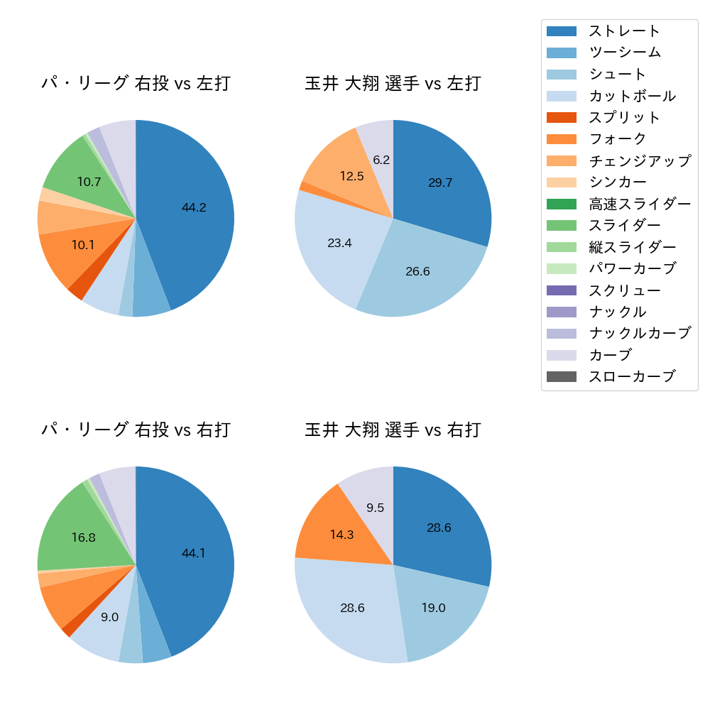 玉井 大翔 球種割合(2023年オープン戦)