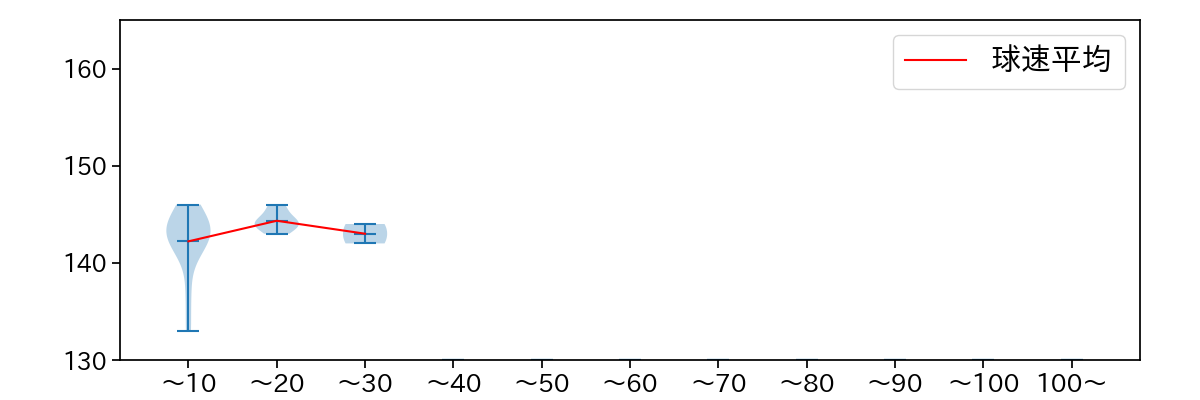 玉井 大翔 球数による球速(ストレート)の推移(2023年オープン戦)