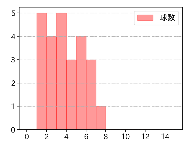 玉井 大翔 打者に投じた球数分布(2023年オープン戦)