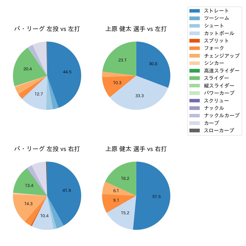 上原 健太 球種割合(2023年オープン戦)