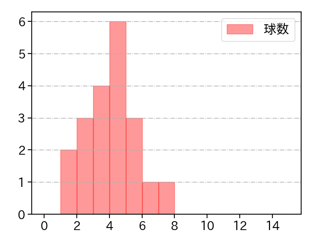 上原 健太 打者に投じた球数分布(2023年オープン戦)
