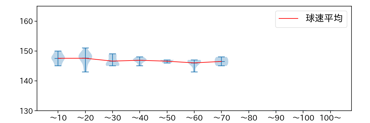 金村 尚真 球数による球速(ストレート)の推移(2023年オープン戦)
