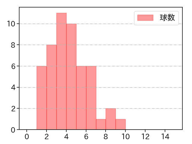 金村 尚真 打者に投じた球数分布(2023年オープン戦)