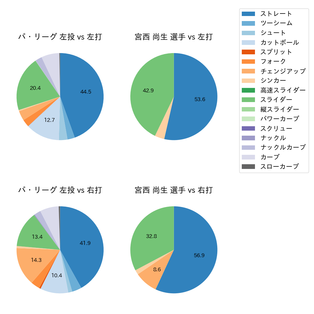 宮西 尚生 球種割合(2023年オープン戦)