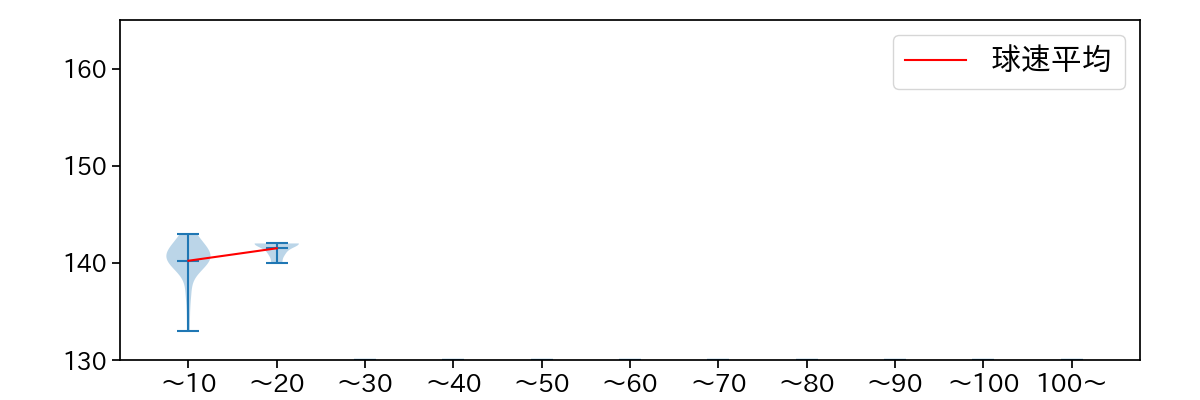 宮西 尚生 球数による球速(ストレート)の推移(2023年オープン戦)