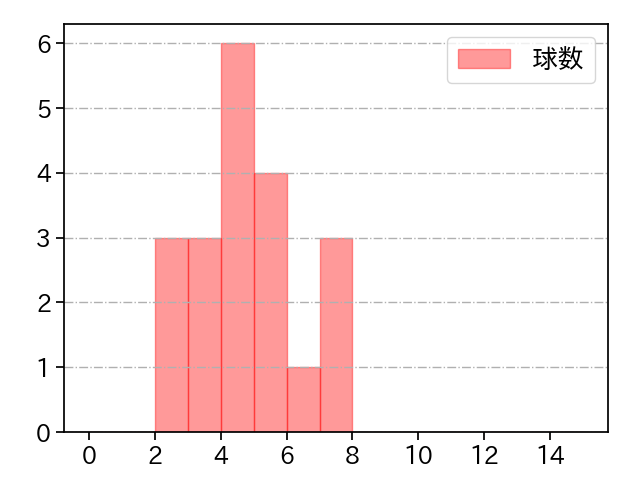 宮西 尚生 打者に投じた球数分布(2023年オープン戦)