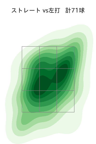 田中 正義 配球ヒートマップ(2023年st月)