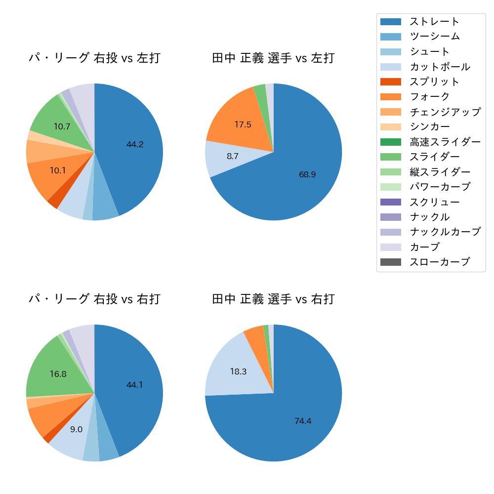 田中 正義 球種割合(2023年オープン戦)