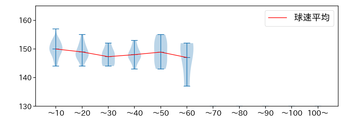田中 正義 球数による球速(ストレート)の推移(2023年オープン戦)