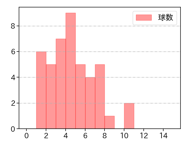 田中 正義 打者に投じた球数分布(2023年オープン戦)
