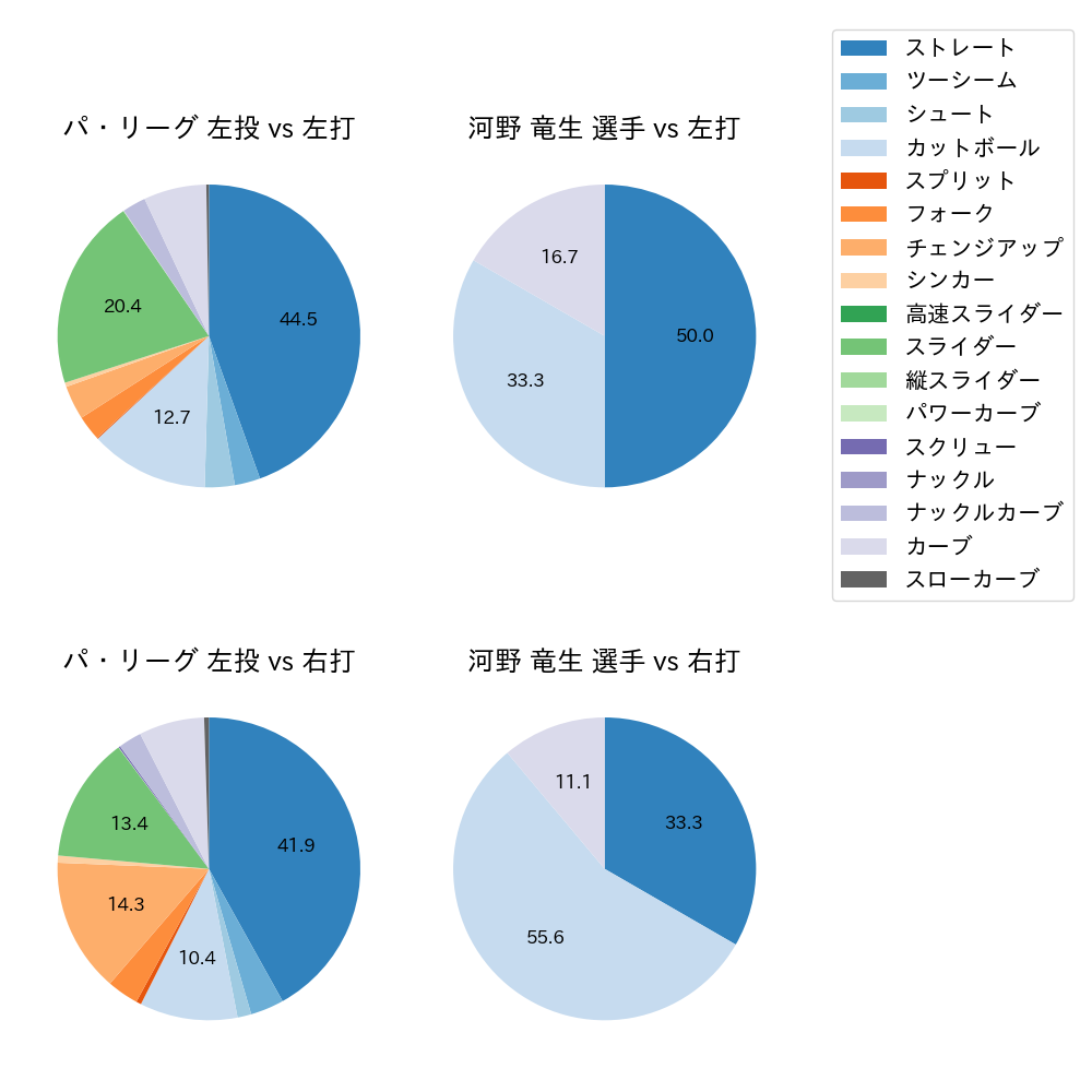 河野 竜生 球種割合(2023年オープン戦)