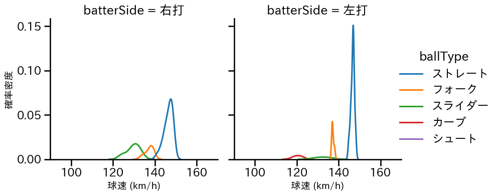 井口 和朋 球種&球速の分布2(2023年オープン戦)