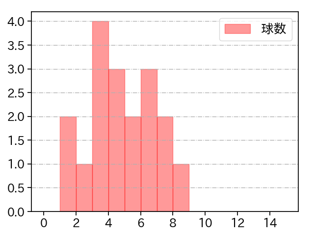 井口 和朋 打者に投じた球数分布(2023年オープン戦)