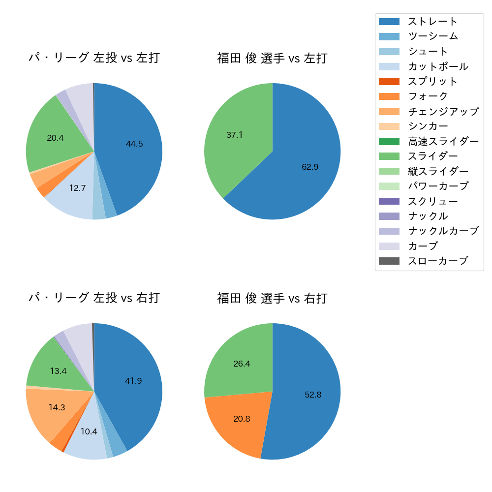 福田 俊 球種割合(2023年オープン戦)