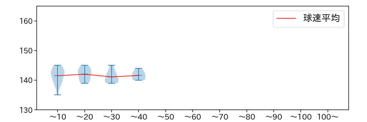 福田 俊 球数による球速(ストレート)の推移(2023年オープン戦)
