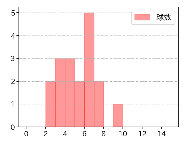 福田 俊 打者に投じた球数分布(2023年オープン戦)