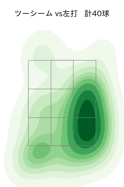 ロドリゲス 配球ヒートマップ(2023年st月)