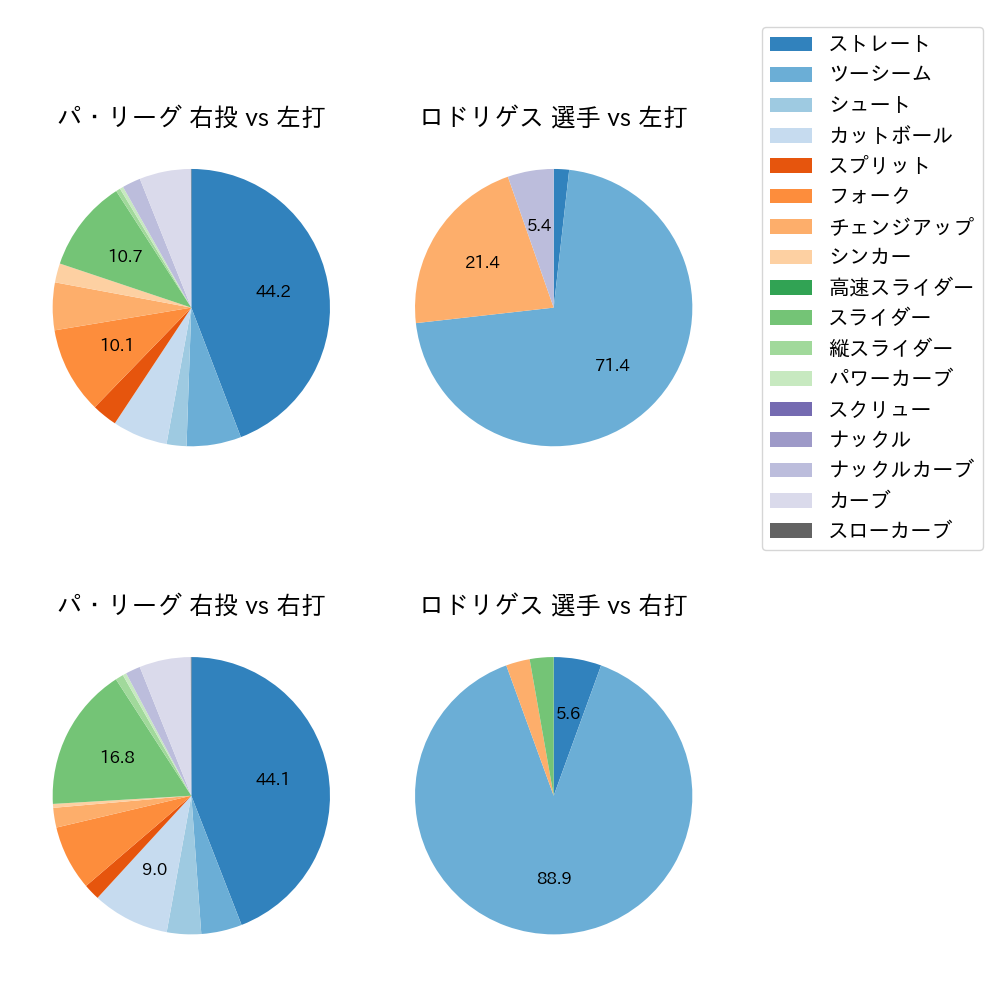 ロドリゲス 球種割合(2023年オープン戦)