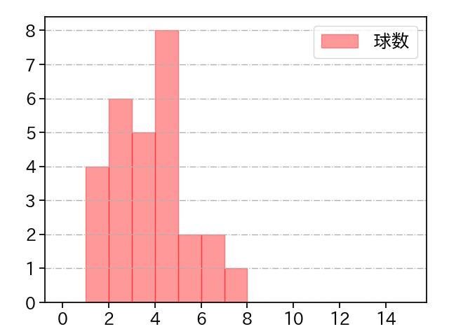 ロドリゲス 打者に投じた球数分布(2023年オープン戦)