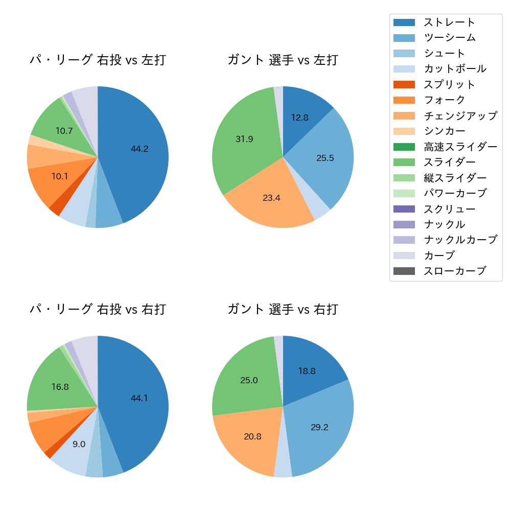 ガント 球種割合(2023年オープン戦)