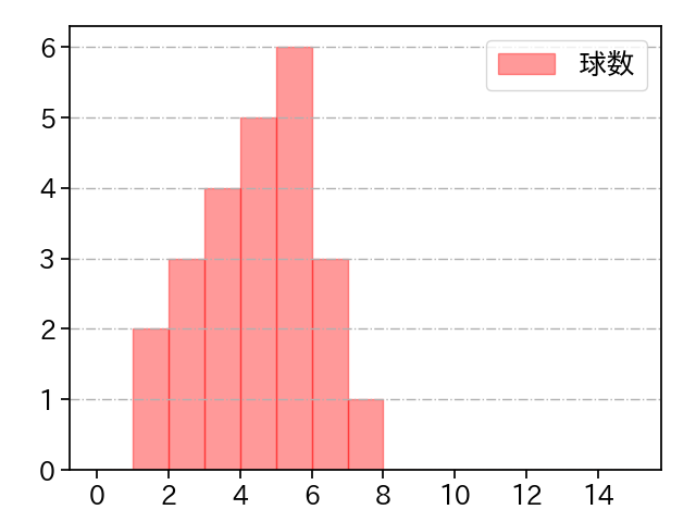 ガント 打者に投じた球数分布(2023年オープン戦)
