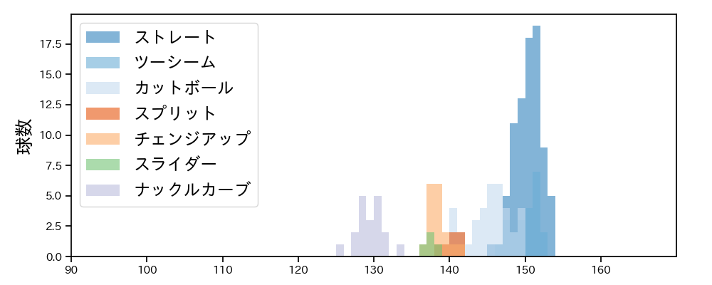 ポンセ 球種&球速の分布1(2023年オープン戦)