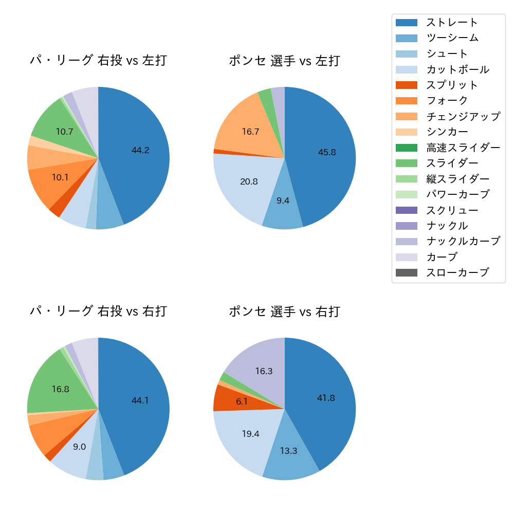 ポンセ 球種割合(2023年オープン戦)