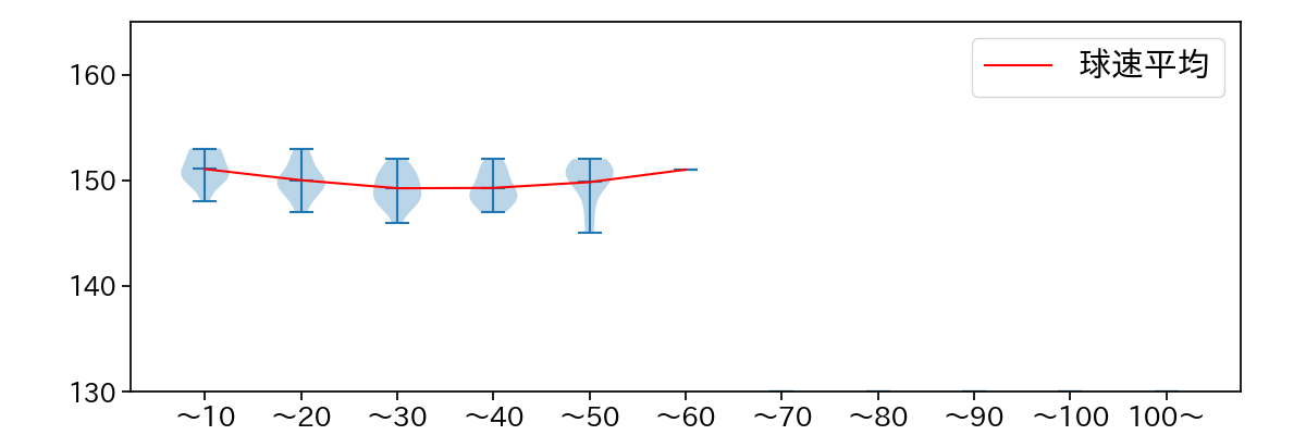 ポンセ 球数による球速(ストレート)の推移(2023年オープン戦)