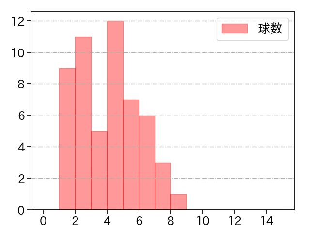 ポンセ 打者に投じた球数分布(2023年オープン戦)