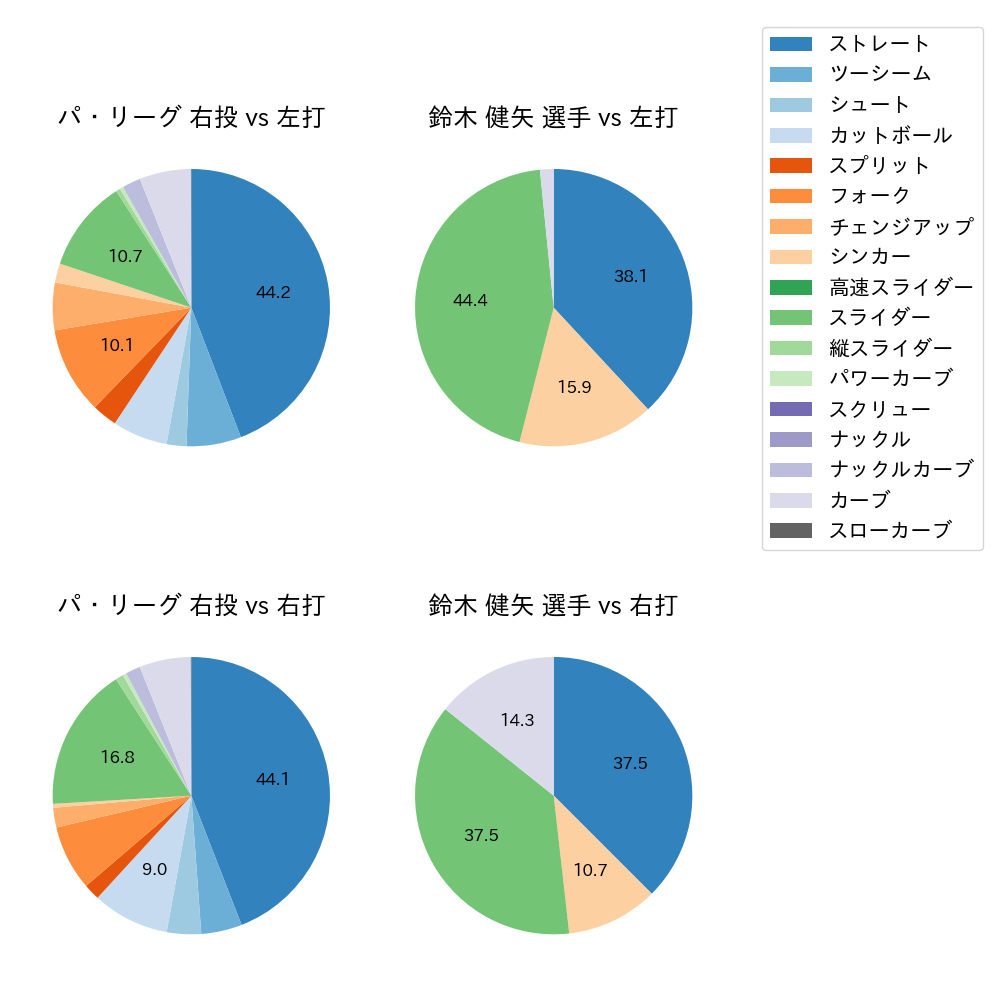 鈴木 健矢 球種割合(2023年オープン戦)