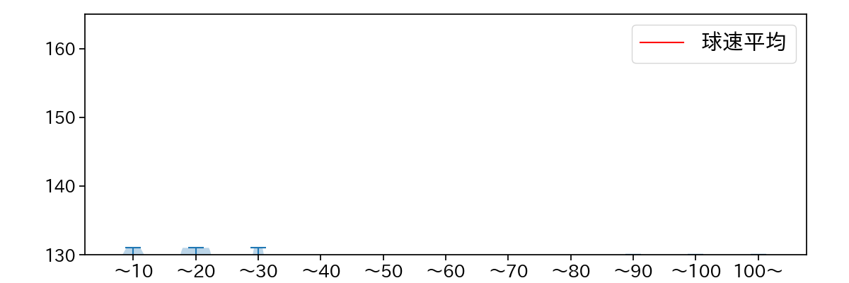 鈴木 健矢 球数による球速(ストレート)の推移(2023年オープン戦)