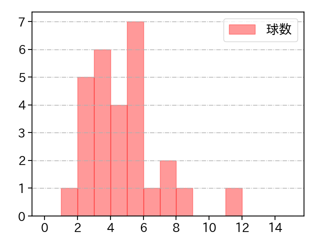 鈴木 健矢 打者に投じた球数分布(2023年オープン戦)