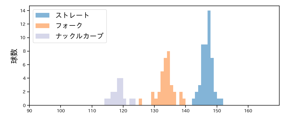 石川 直也 球種&球速の分布1(2023年オープン戦)