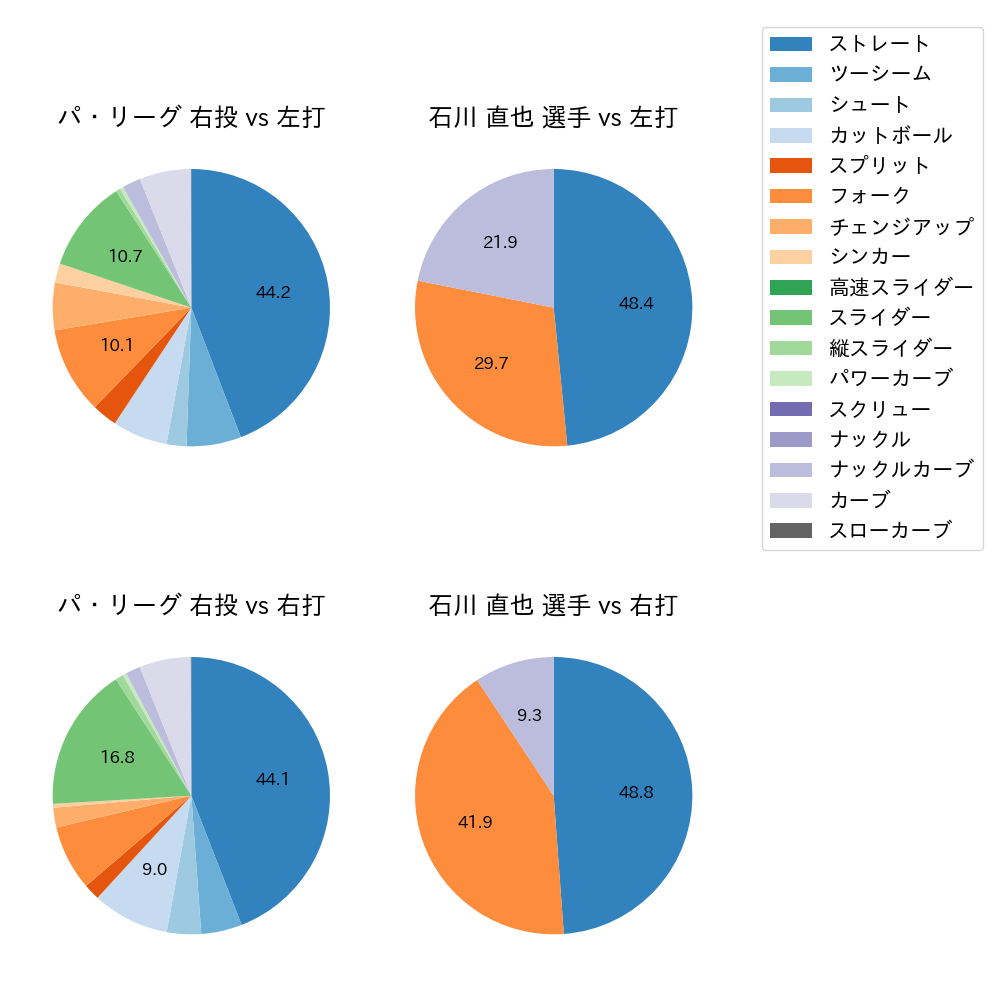 石川 直也 球種割合(2023年オープン戦)