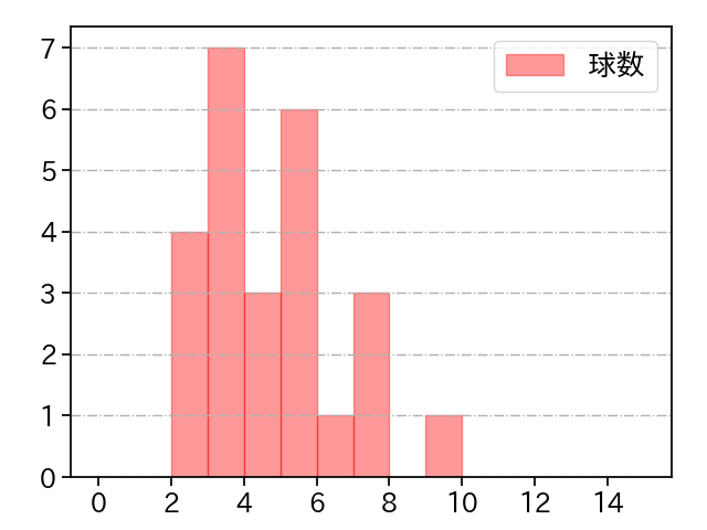 石川 直也 打者に投じた球数分布(2023年オープン戦)